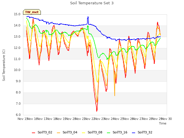 plot of Soil Temperature Set 3
