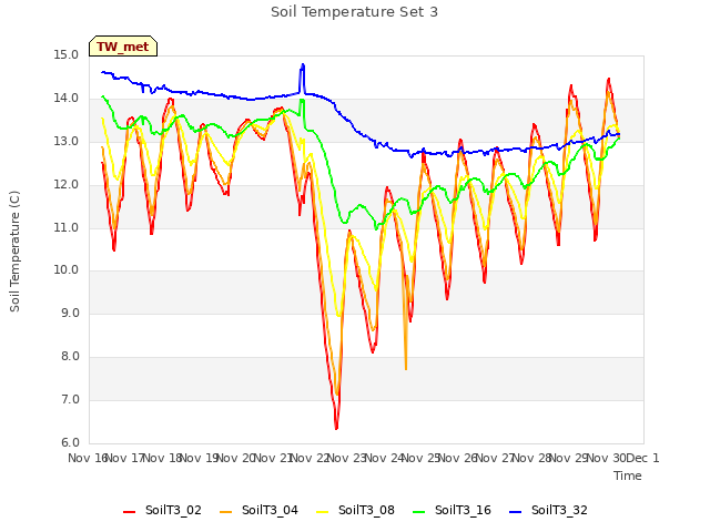 plot of Soil Temperature Set 3