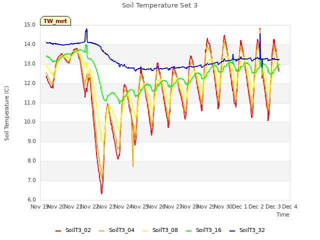 plot of Soil Temperature Set 3