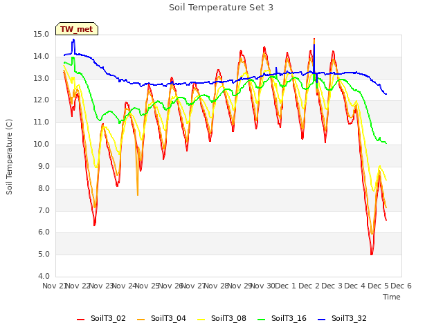 plot of Soil Temperature Set 3