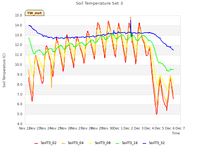 plot of Soil Temperature Set 3