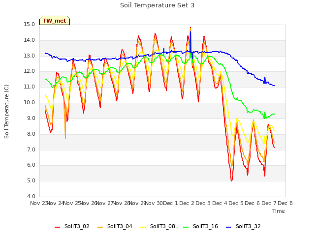 plot of Soil Temperature Set 3