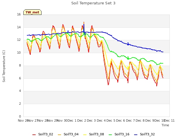 plot of Soil Temperature Set 3