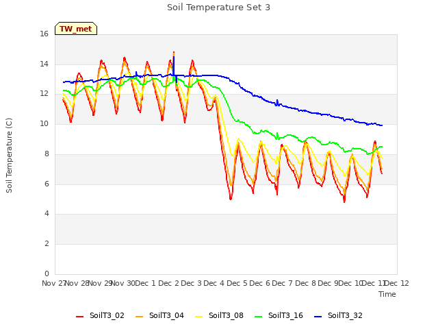 plot of Soil Temperature Set 3