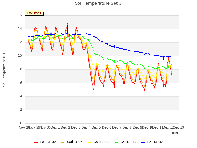 plot of Soil Temperature Set 3