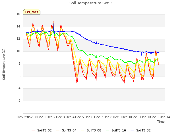 plot of Soil Temperature Set 3