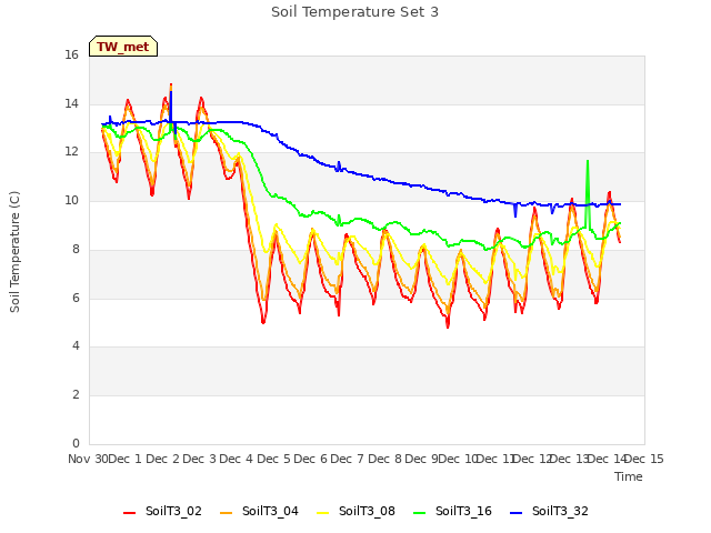 plot of Soil Temperature Set 3