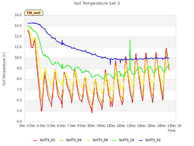 plot of Soil Temperature Set 3