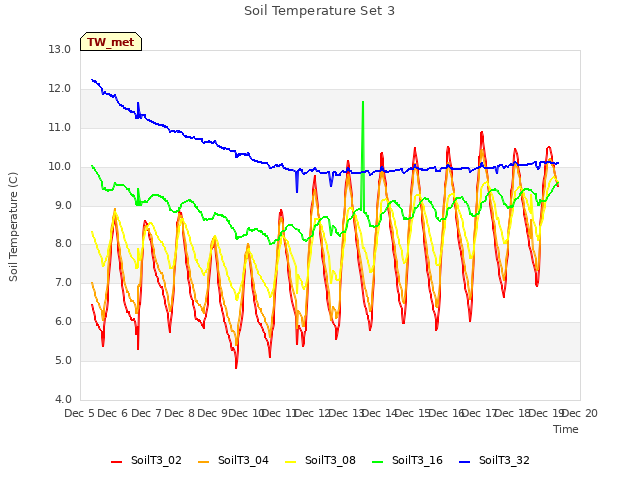 plot of Soil Temperature Set 3