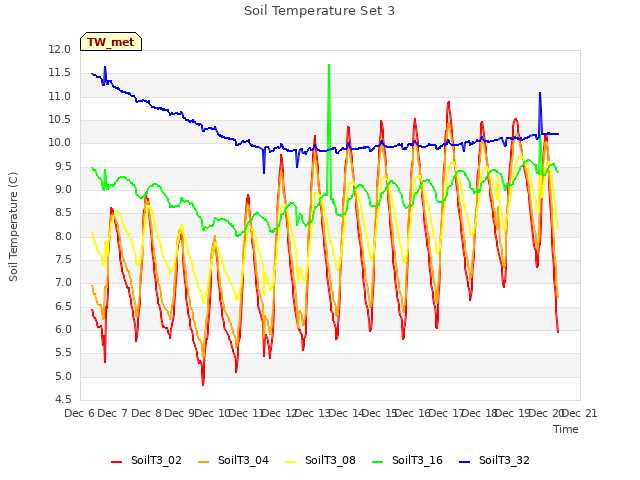 plot of Soil Temperature Set 3