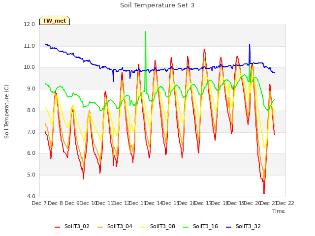 plot of Soil Temperature Set 3