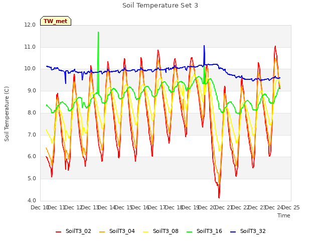 plot of Soil Temperature Set 3