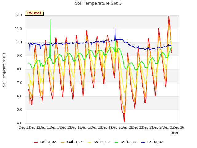 plot of Soil Temperature Set 3