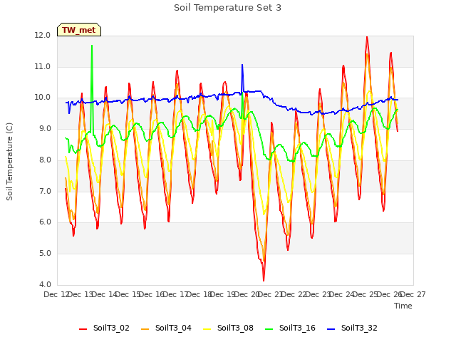 plot of Soil Temperature Set 3