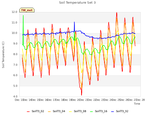 plot of Soil Temperature Set 3