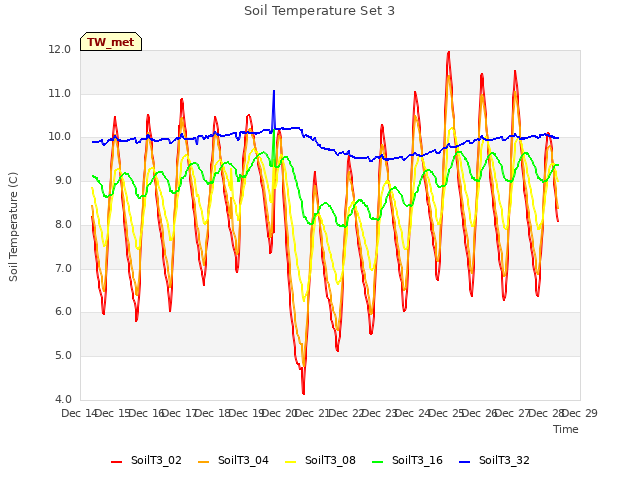 plot of Soil Temperature Set 3