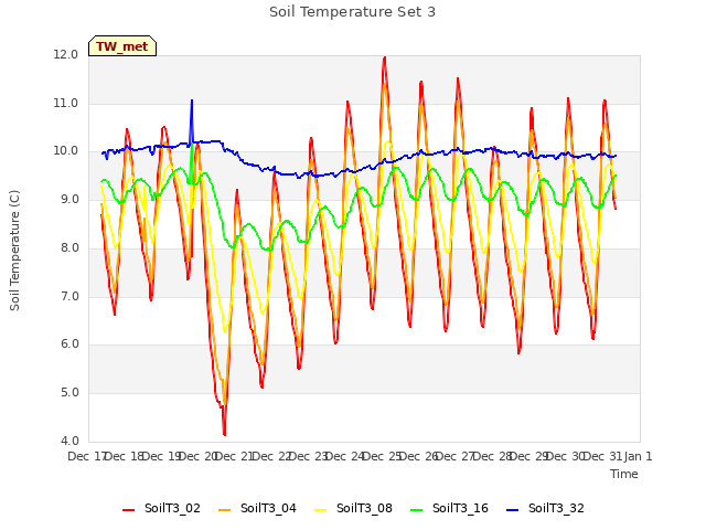 plot of Soil Temperature Set 3