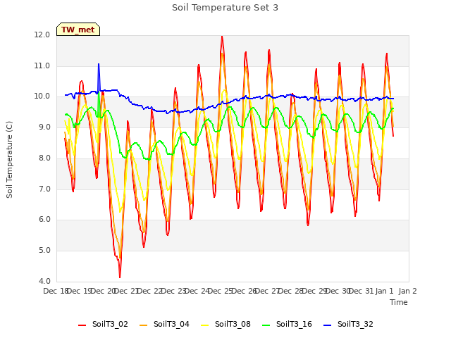 plot of Soil Temperature Set 3