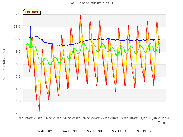 plot of Soil Temperature Set 3