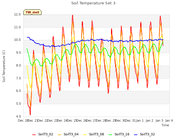 plot of Soil Temperature Set 3