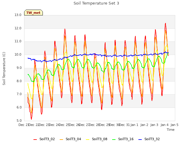 plot of Soil Temperature Set 3