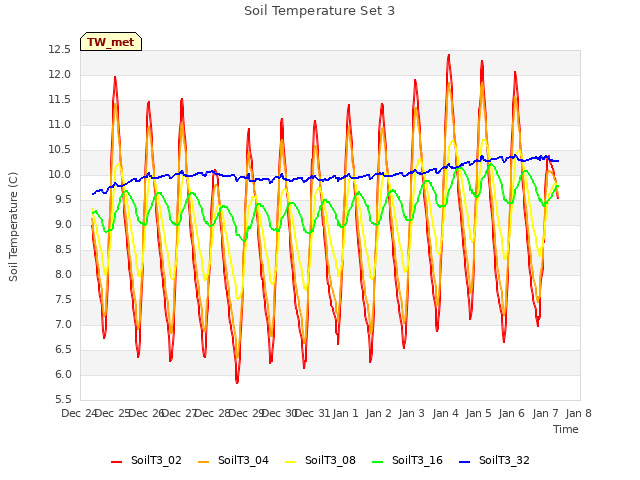 plot of Soil Temperature Set 3