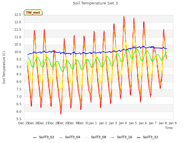 plot of Soil Temperature Set 3