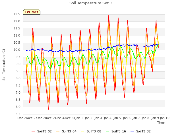 plot of Soil Temperature Set 3