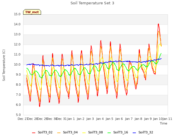 plot of Soil Temperature Set 3