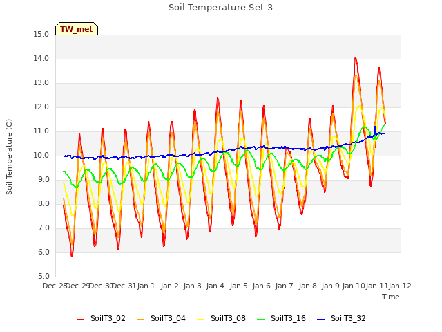 plot of Soil Temperature Set 3