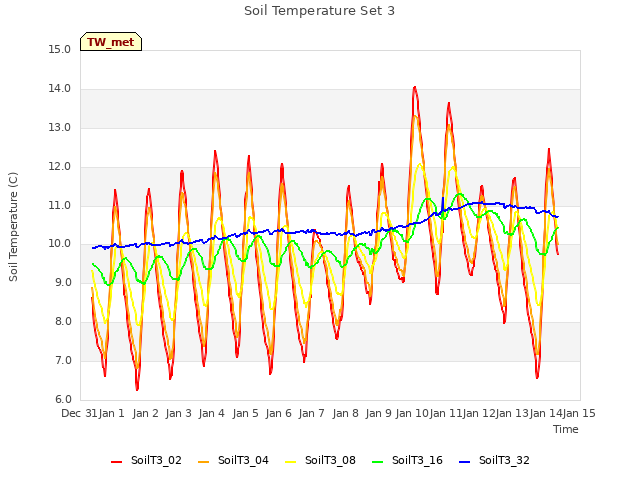 plot of Soil Temperature Set 3