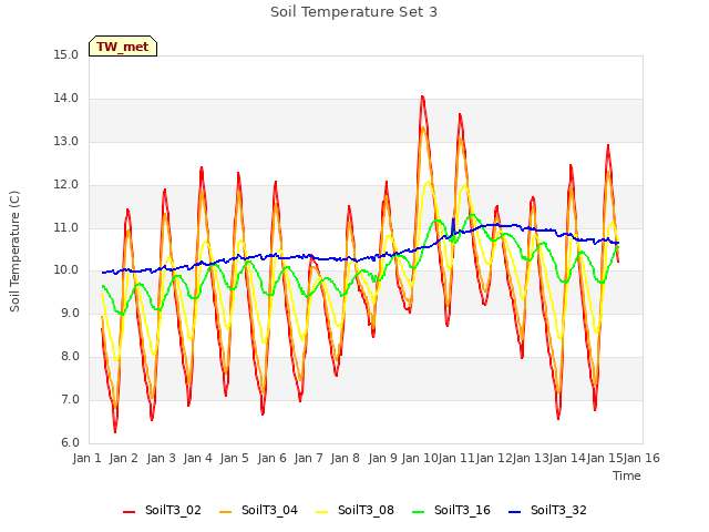 plot of Soil Temperature Set 3