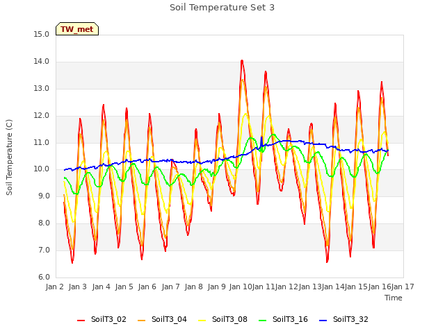 plot of Soil Temperature Set 3