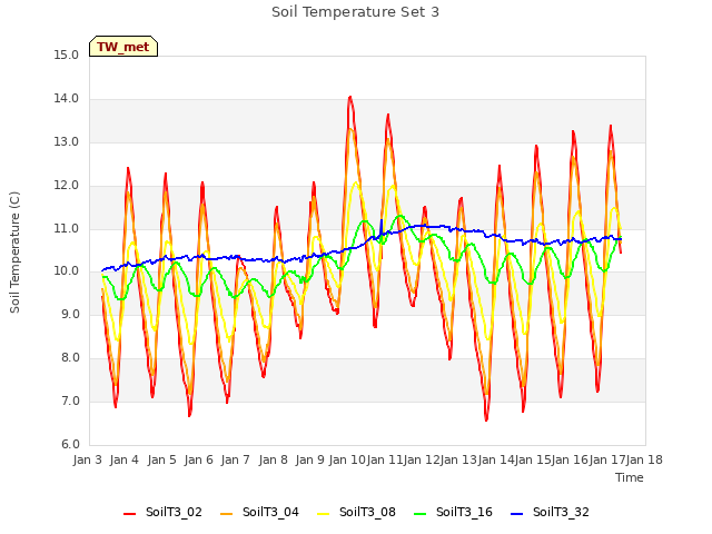 plot of Soil Temperature Set 3