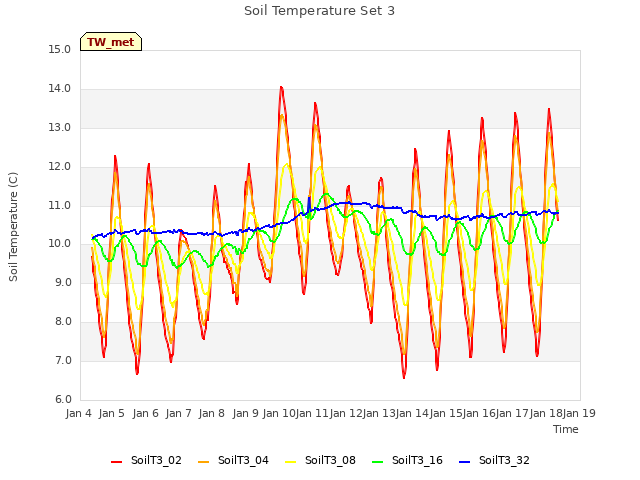 plot of Soil Temperature Set 3