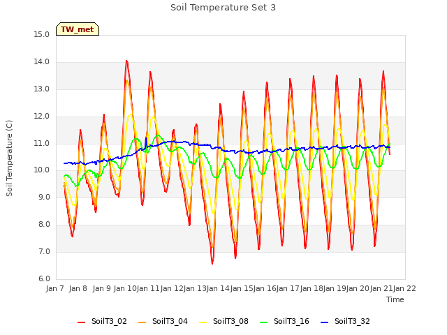 plot of Soil Temperature Set 3