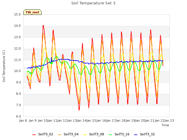 plot of Soil Temperature Set 3