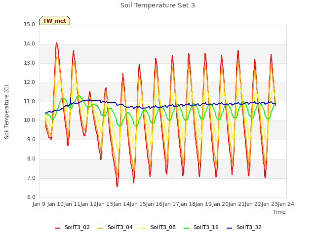 plot of Soil Temperature Set 3