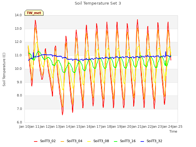 plot of Soil Temperature Set 3