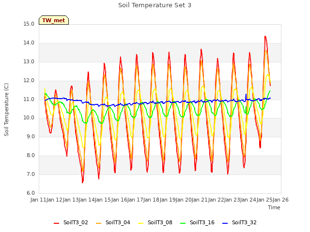 plot of Soil Temperature Set 3