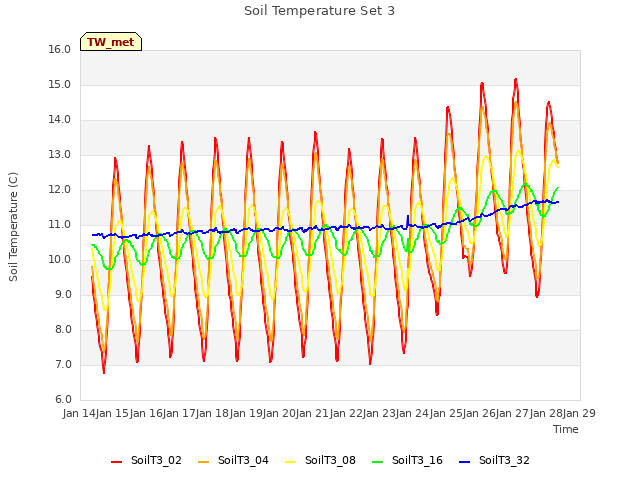 plot of Soil Temperature Set 3