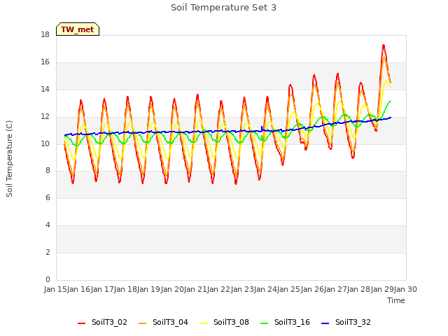plot of Soil Temperature Set 3