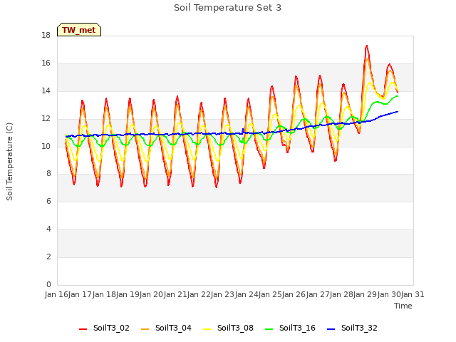 plot of Soil Temperature Set 3