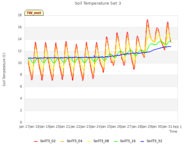 plot of Soil Temperature Set 3