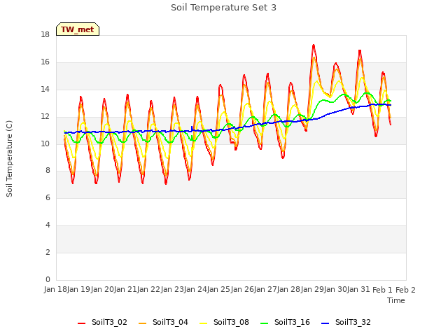 plot of Soil Temperature Set 3