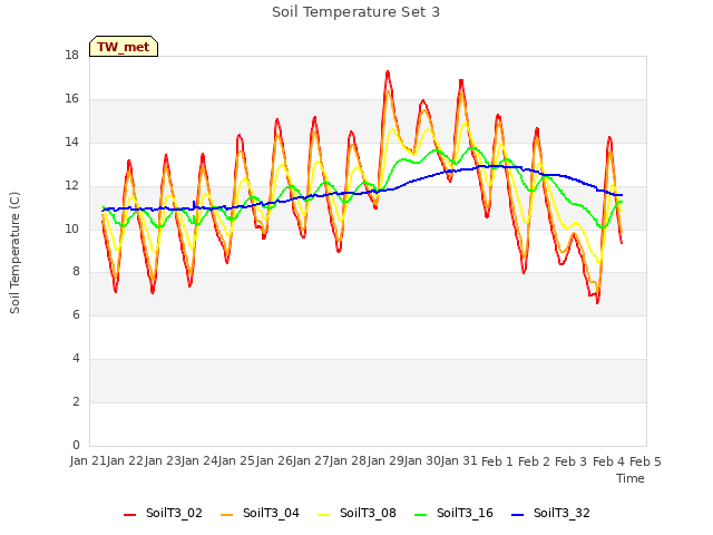 plot of Soil Temperature Set 3