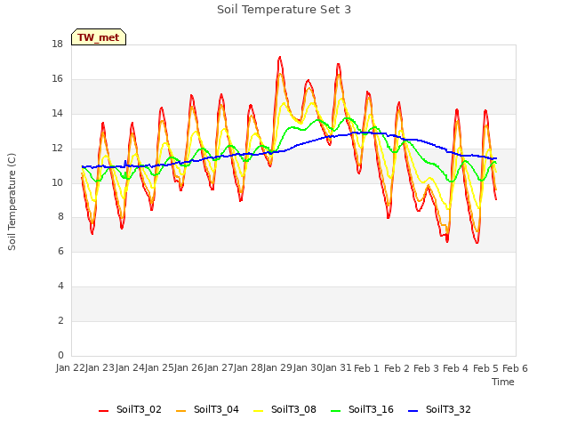 plot of Soil Temperature Set 3