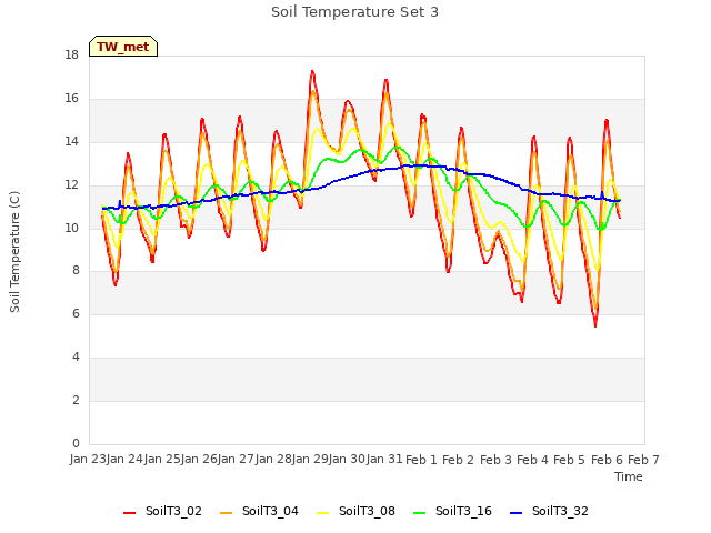 plot of Soil Temperature Set 3