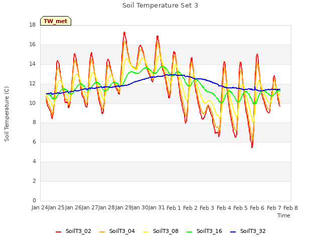 plot of Soil Temperature Set 3
