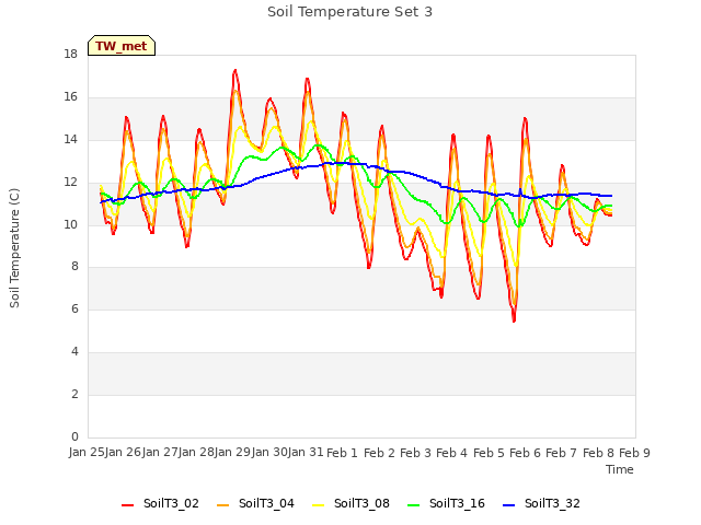 plot of Soil Temperature Set 3